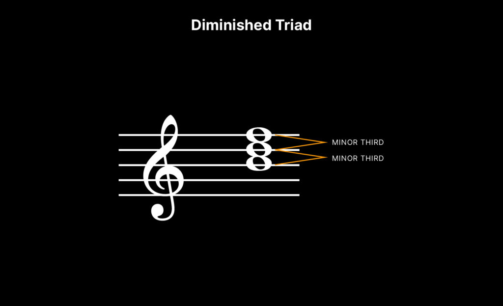 Sheet music that illustrates a B diminished chord (from the Splice blog: "What is a diminished chord?")