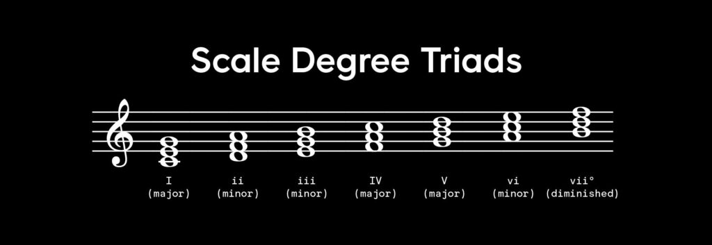 An image showing scale degree triads, with the diminished chord appearing on the seventh scale degree.