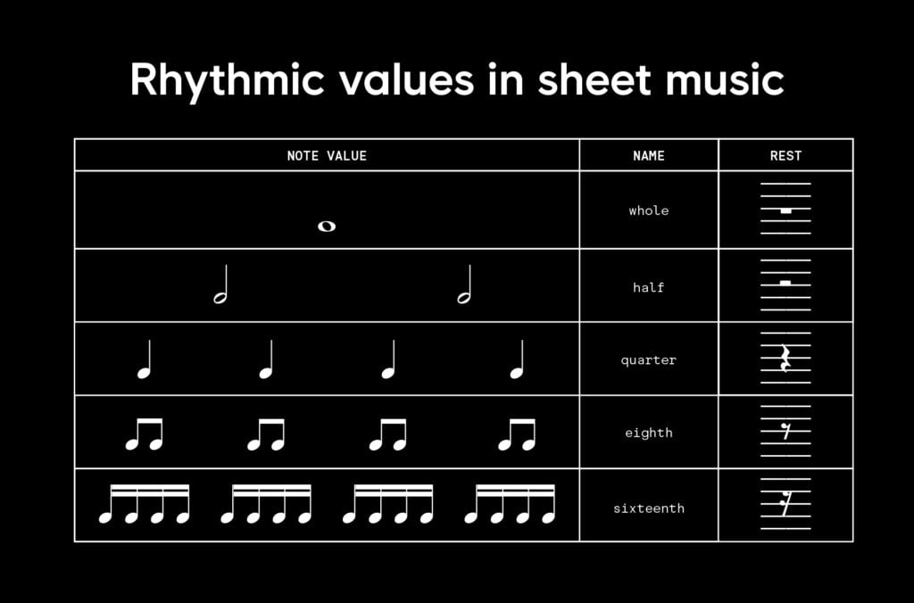 A chart listing common rhythmic values in sheet music, expressed as both notes and rests (A reference image for "What is rhythm in music?" on the Splice blog)