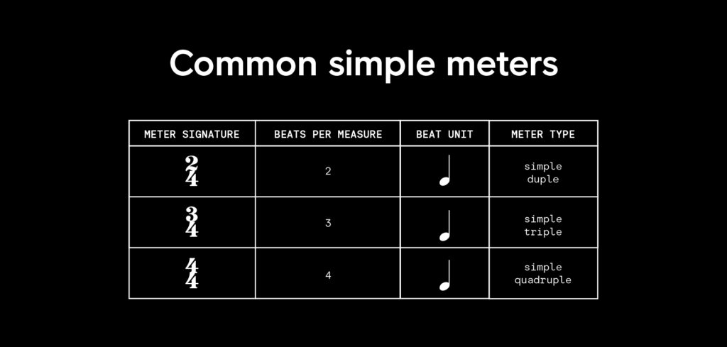 A chart of common time signatures and their meter types (A reference image for "What is rhythm in music?" on the Splice blog)