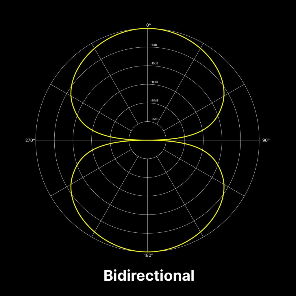 A visualization of the bidirectional polar pattern for microphones