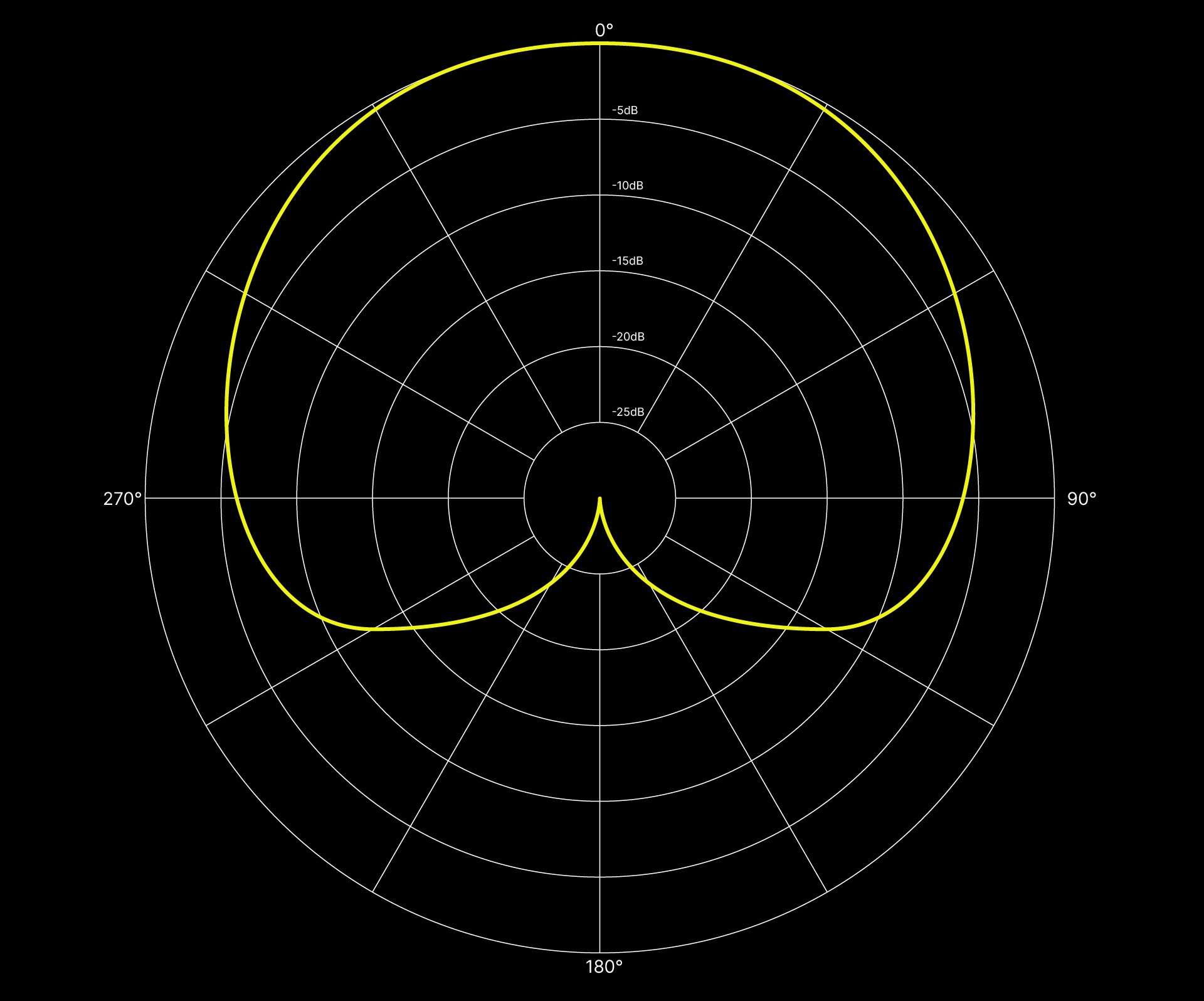 An example chart