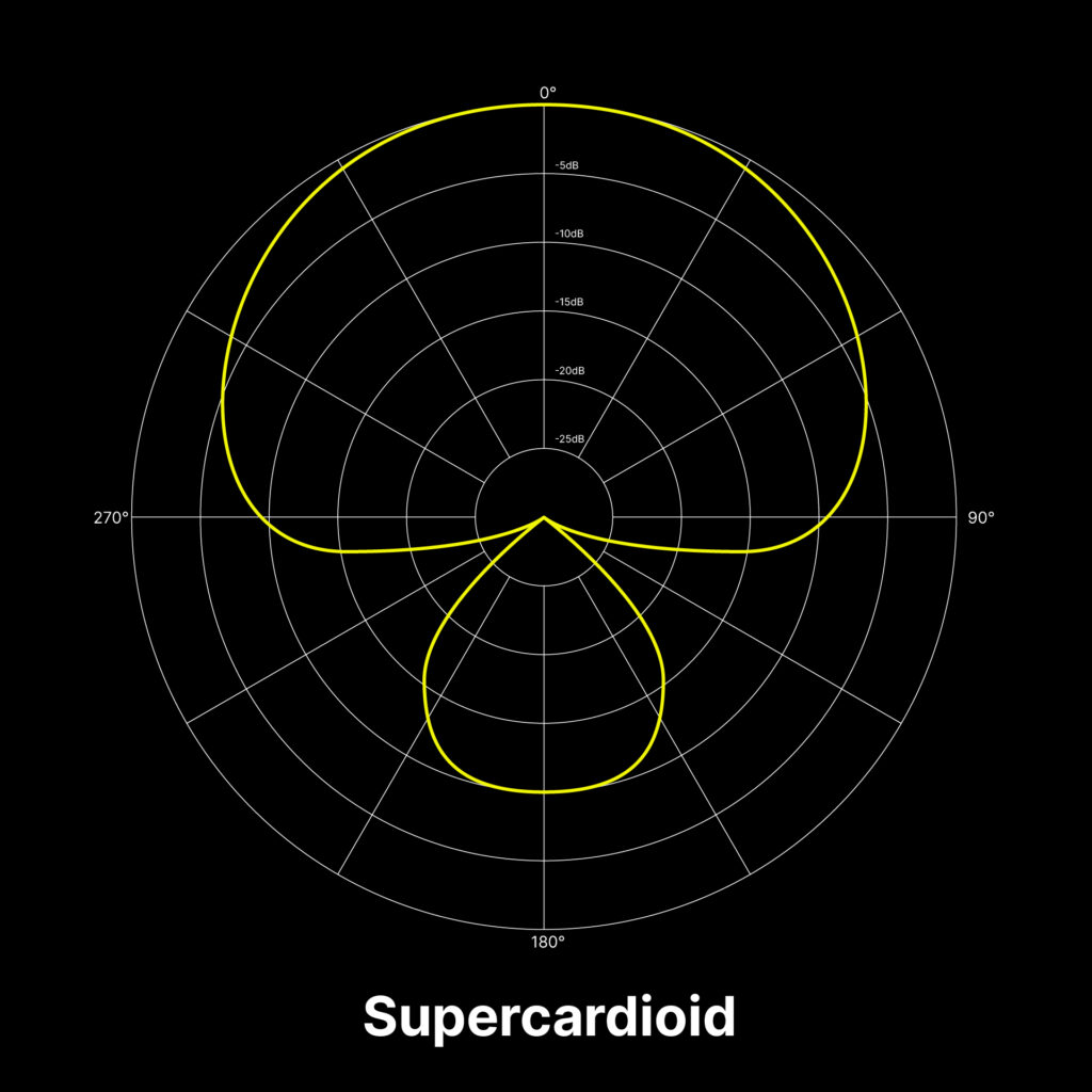 A visualization of the supercardioid polar pattern for microphones