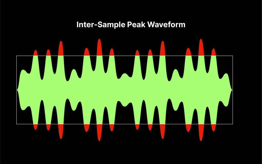 Graphic demonstrating how intersample peaks appear on waveforms